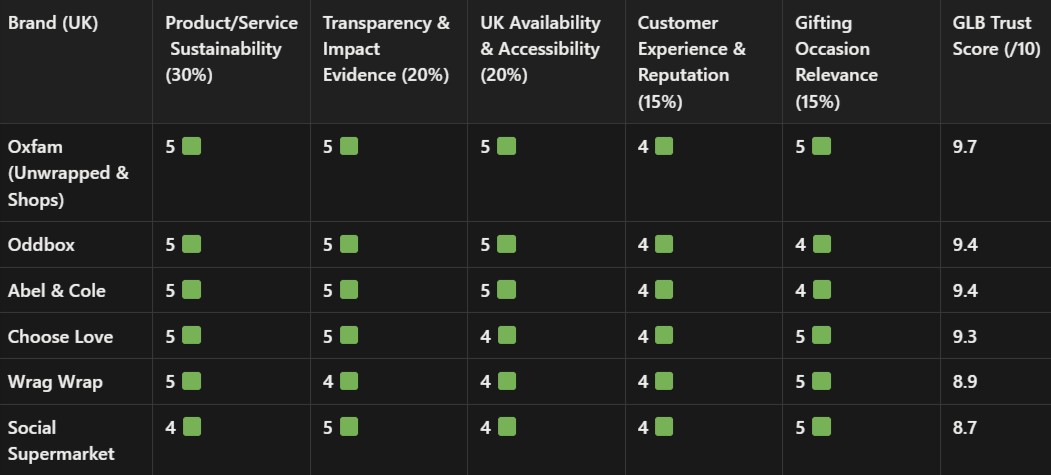 6 Top Sustainable Gifts Brands in the UK