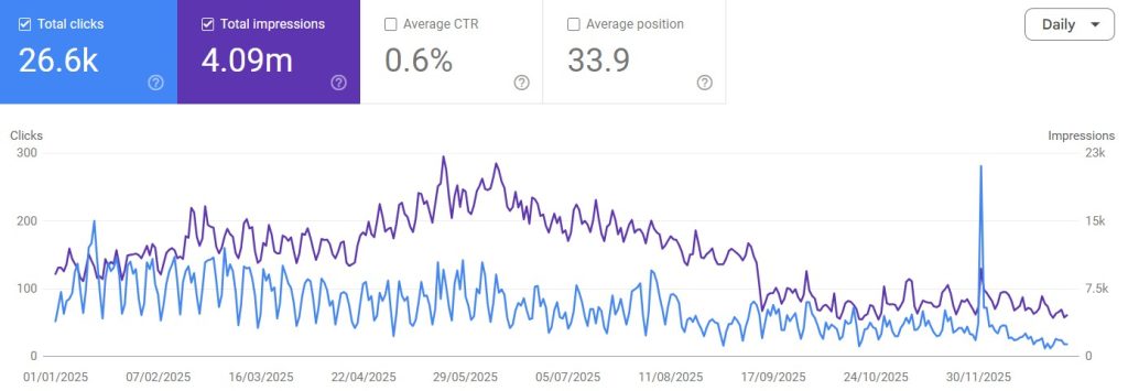 greenlivingblog-overall-traffic-overview-12-months